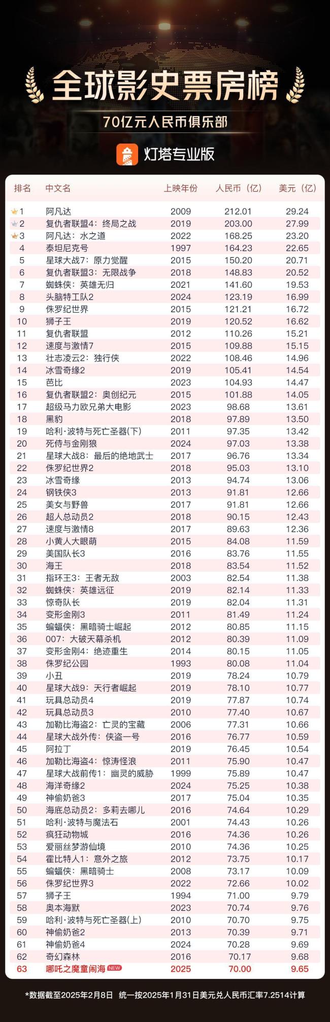 《哪吒2》進全球動畫電影票房榜前15 打破好萊塢壟斷