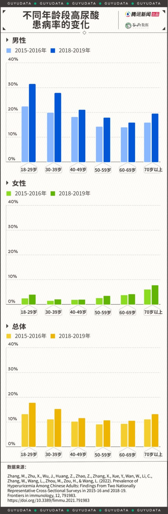 春節(jié)假期后遺癥,！高尿酸盯上年輕人，近4成高中生已“淪陷”