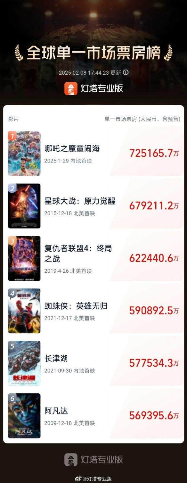 哪吒2感谢140000000位观众 共创新票房奇迹