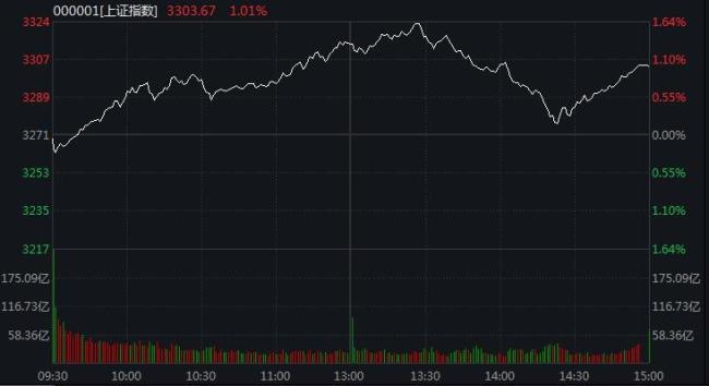 尾盤拉升,！滬指時(shí)隔一個(gè)月重返3300點(diǎn)