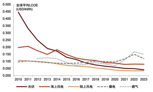 電改新政：新能源電量全面參與競爭