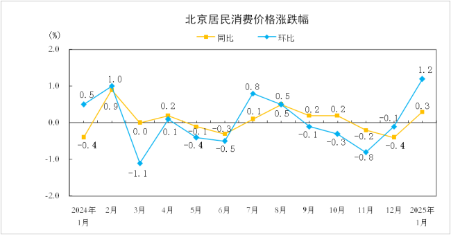 1月北京居民消費(fèi)價格環(huán)比上漲1.2%