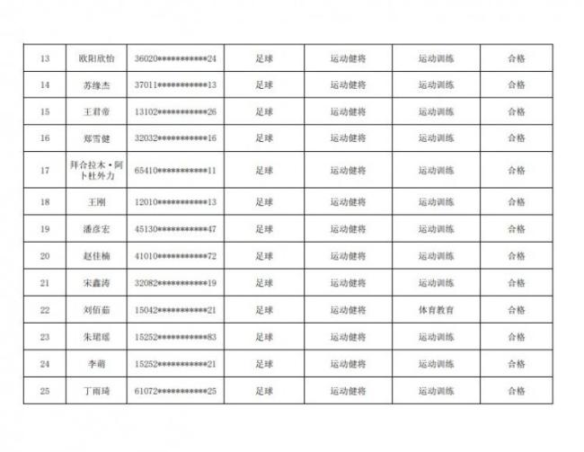 67名優(yōu)秀球員通過北體大保送錄取 足球人才齊聚一堂