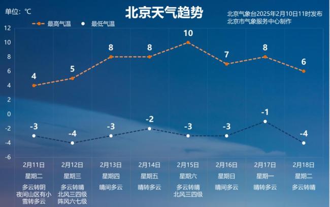 北京今日氣溫回升,，明日弱冷空氣候場