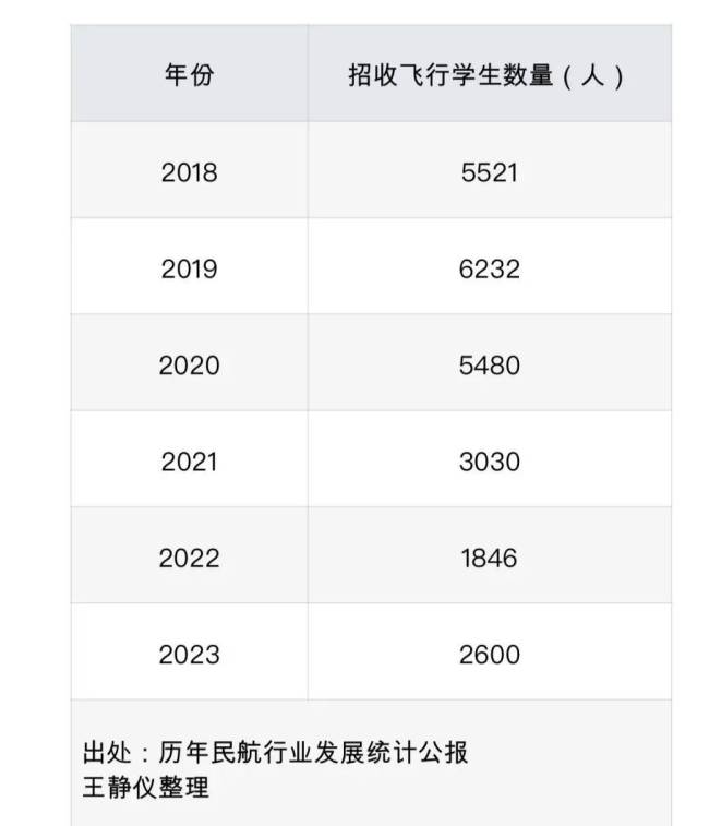 未來(lái)20年中國(guó)民航業(yè)人才缺口47.8萬(wàn) 航空專業(yè)人員需求激增