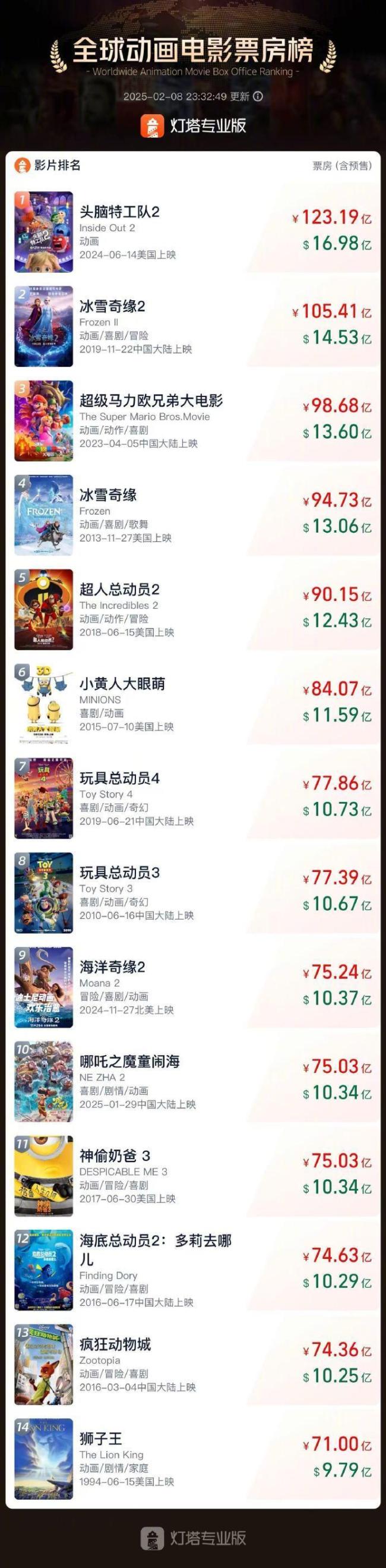 哪吒2進全球動畫片票房榜TOP10 刷新多項紀錄