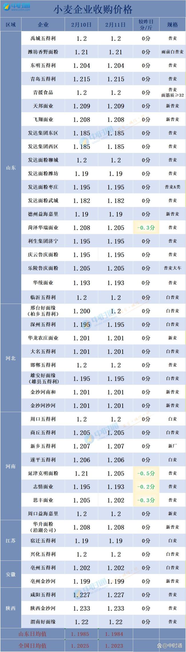 中時通：2月11日玉米市場最新消息