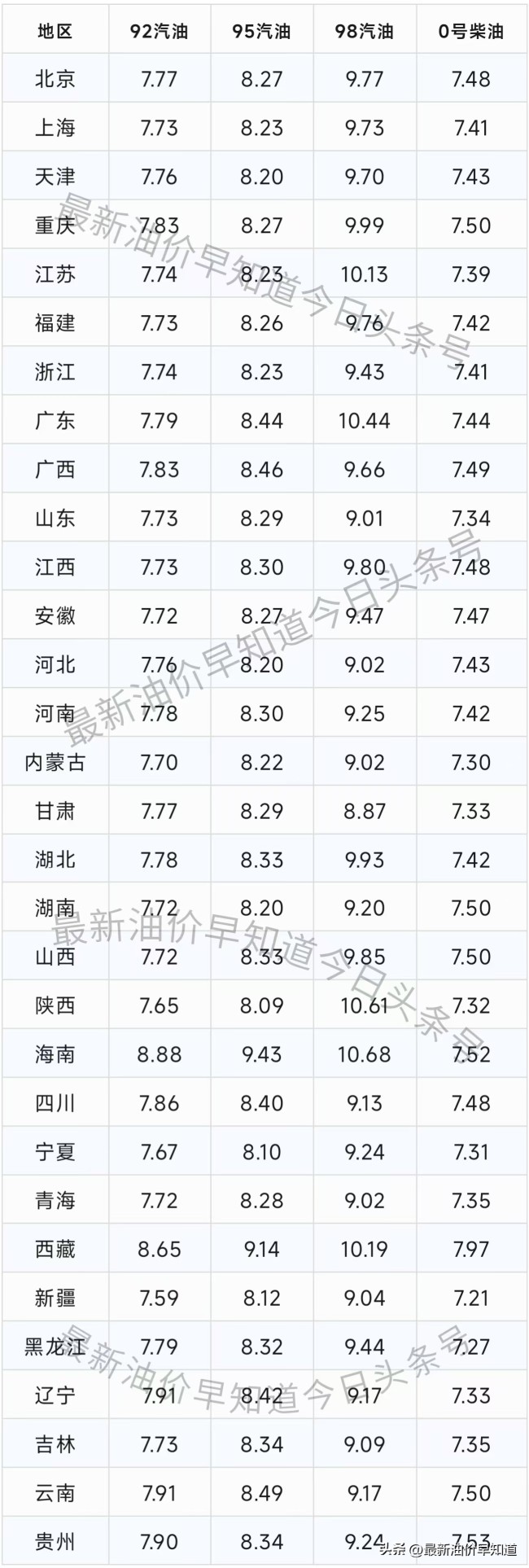  油价跌破天！调整后92、95号汽油价格