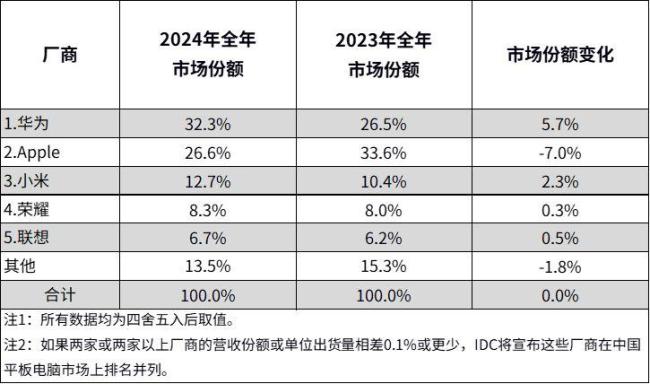 華為登頂2024中國平板電腦市場第一