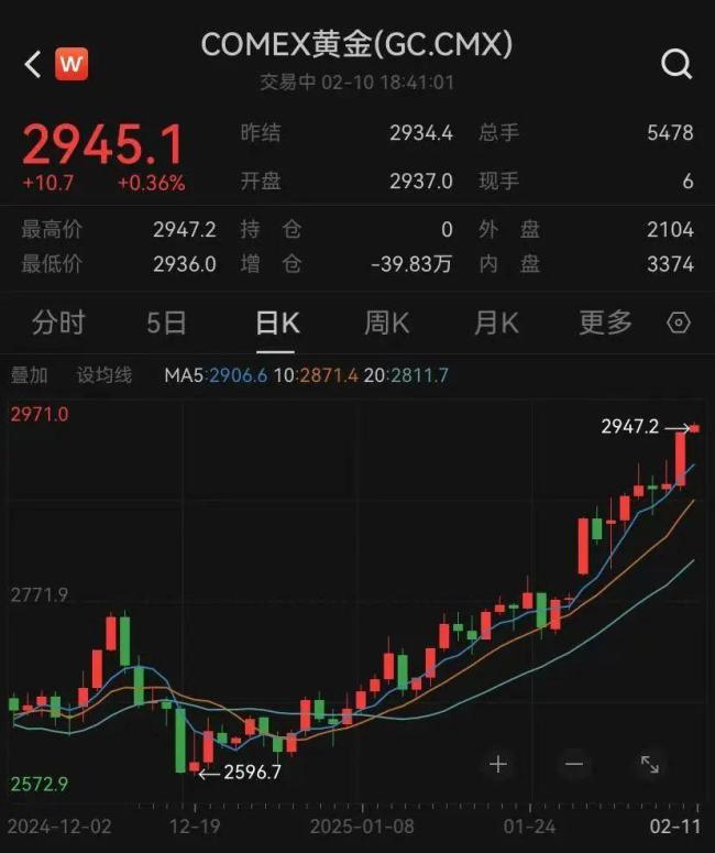 金价再次飙升，本轮上涨是什么逻辑？全球需求激增推动