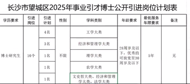 官方回應(yīng)招聘博士需28歲以下：可放寬到30歲,，傾向年輕化干部