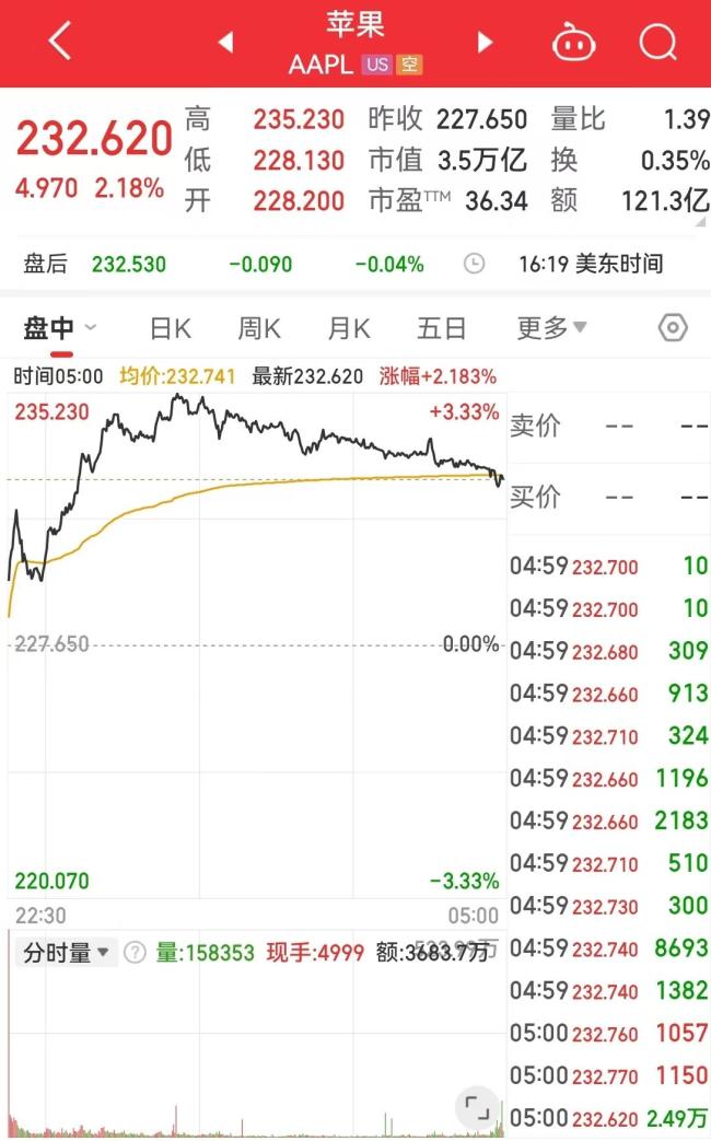 特斯拉市值一夜蒸發(fā)超5200億元 創(chuàng)近一年最大跌幅