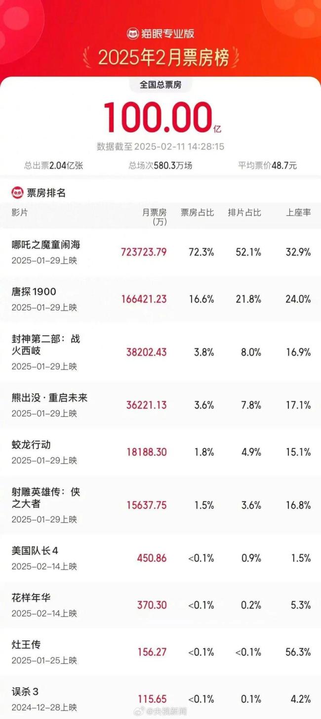 2025年2月電影總票房超7成是哪吒2