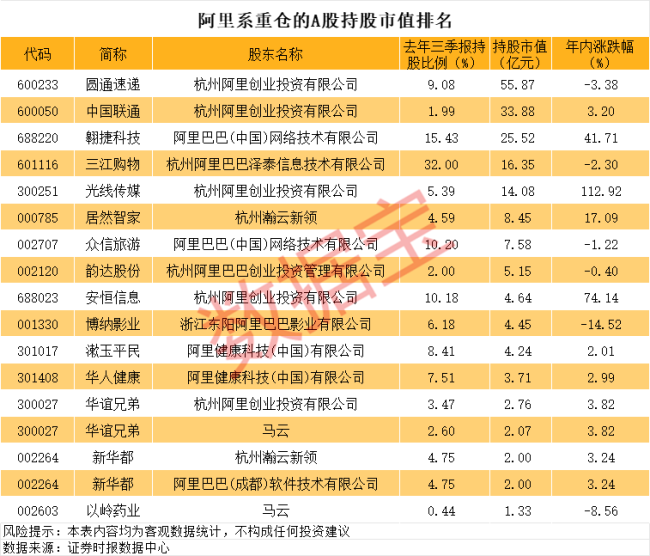 馬云阿里重倉的A股名單曝光 阿里概念股飆升