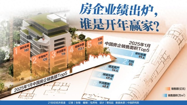 1月13家重點(diǎn)房企銷售額同比下降8.7%