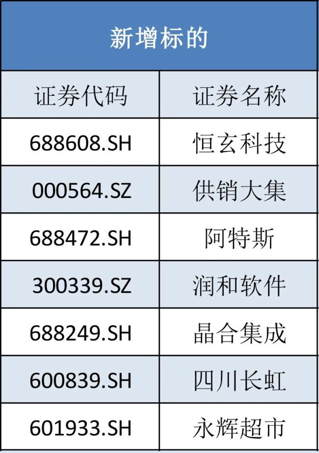 重要指數(shù)調(diào)整,，事關A股