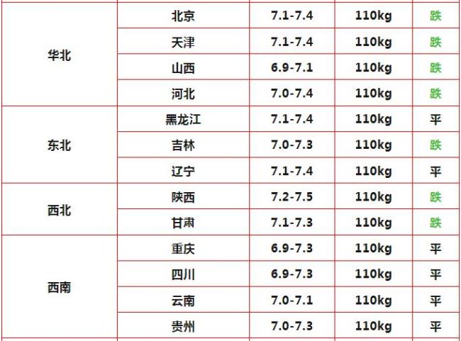 15地下跌,！豬價又進入弱勢調(diào)整