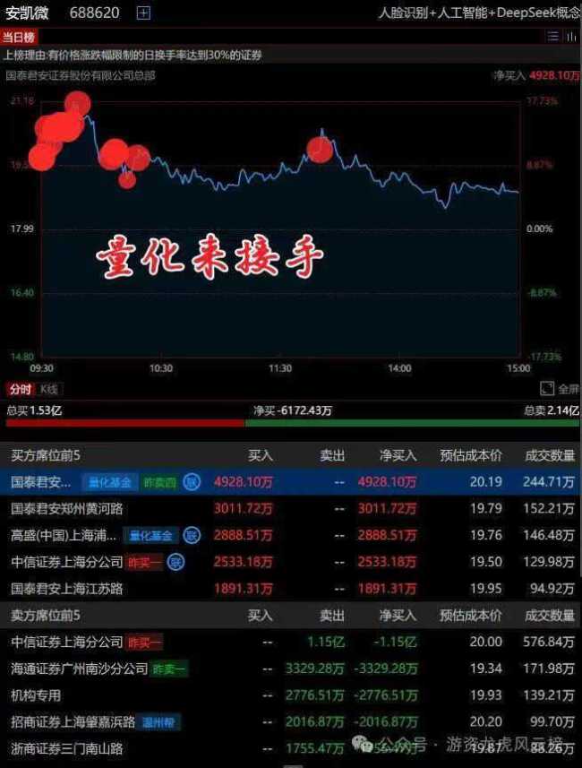 媒體：梁文鋒革了游資的命 量化與游資激戰(zhàn)升級