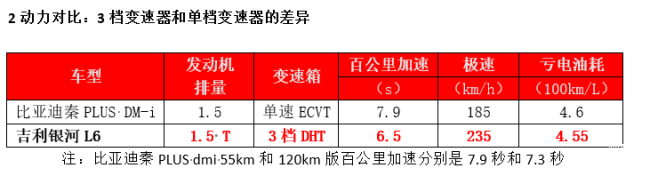 銀河L6對(duì)比秦PLUS有何優(yōu)勢(shì) 后發(fā)制人更強(qiáng)勁