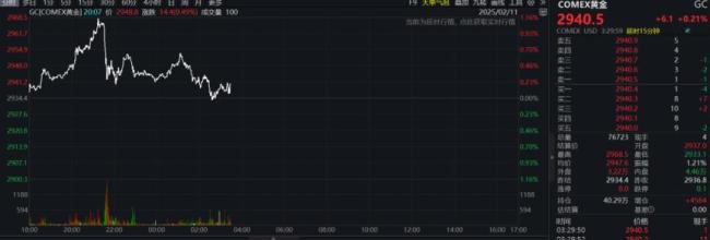 國際金價逼近3000美元 金價持續(xù)狂飆