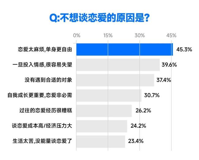 年輕人還過(guò)情人節(jié)嗎 節(jié)日氛圍漸淡