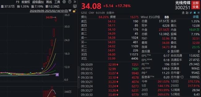 光線傳媒市值破千億元大關