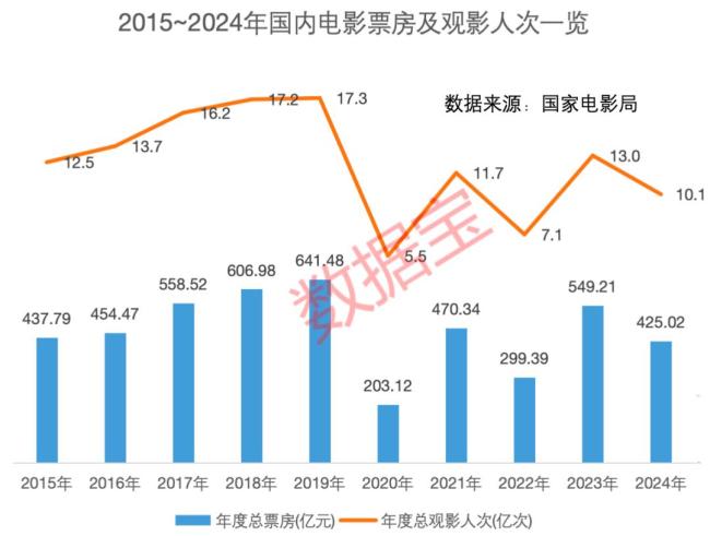 哪吒貳上映16天票房突破百億元 改寫影史