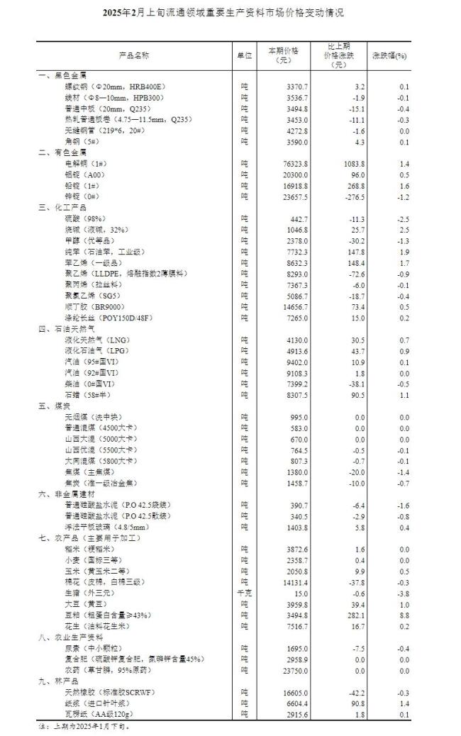 國家統(tǒng)計(jì)局：2月上旬生豬價(jià)格環(huán)比降3.8%