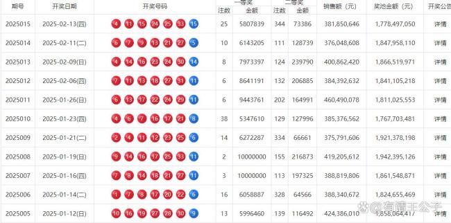 井噴,！雙色球頭獎(jiǎng)開出25注580萬元 全國(guó)多地共享好運(yùn)