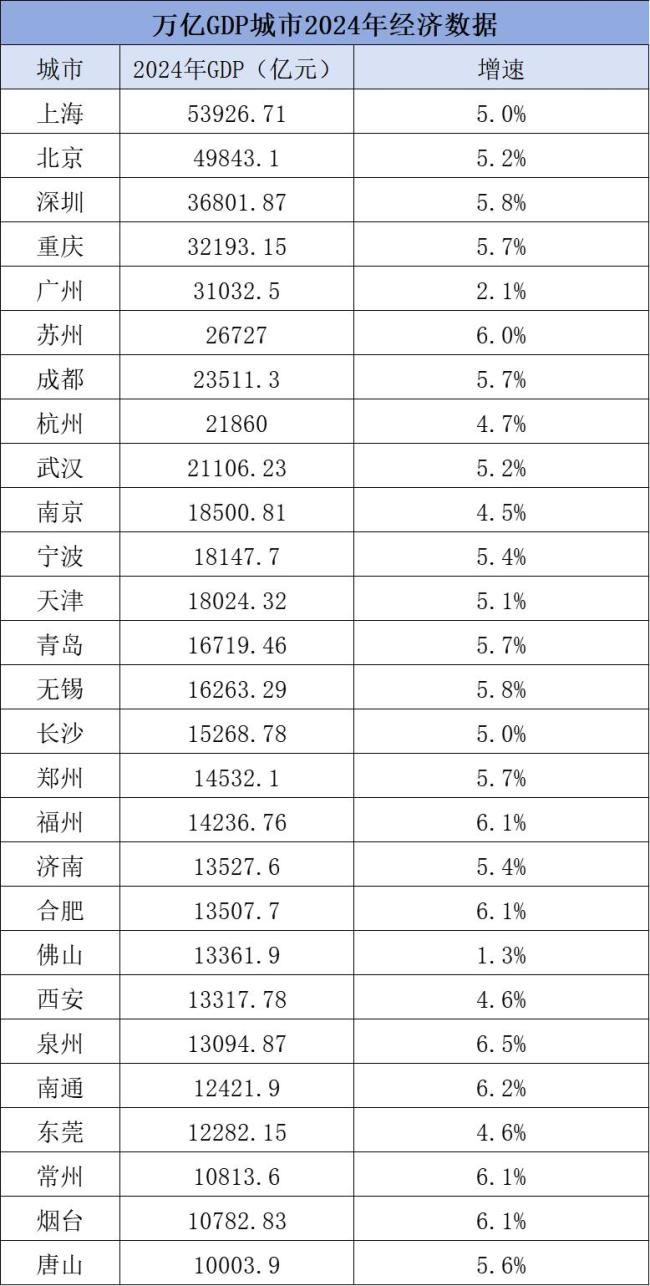 去年GDP萬億之城增至27座