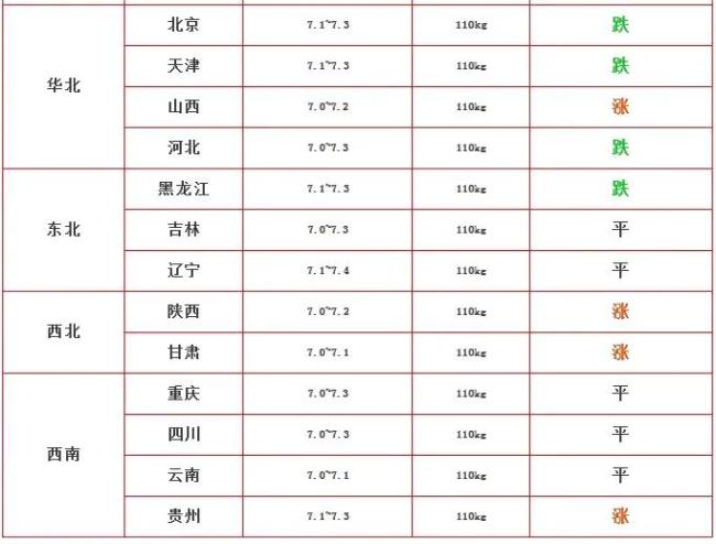 今日豬價(jià)已出,！開始大面積上漲