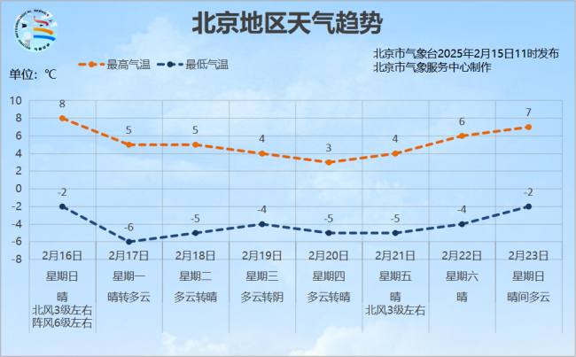 今年以来最暖一天！明天北京大风降温，下周较冷