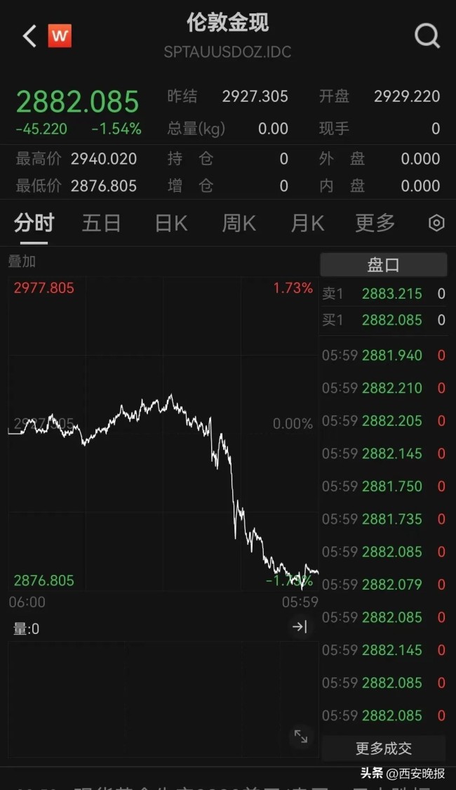 昨夜金價突然跳水 高位跳水引發(fā)市場波動