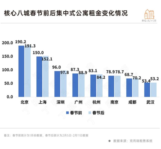 節(jié)后核心城市房租上漲1.1%,，租賃市場升溫 返城潮助推需求回暖