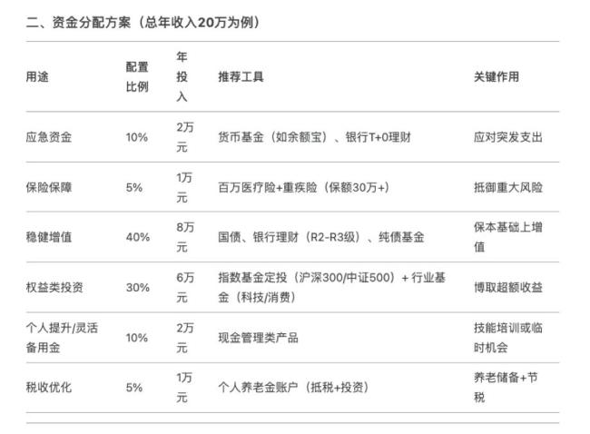 DeepSeek对年入20万的30岁年轻人理财建议 四层配置实现稳健增值