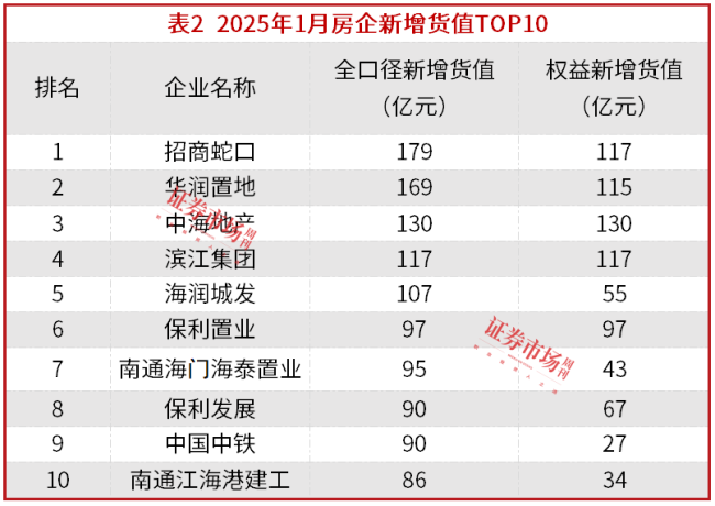 樓市“小陽(yáng)春”初現(xiàn)，保利,、中海,、華潤(rùn)穩(wěn)居1月銷售榜前三 20城新房成交面積漲三成