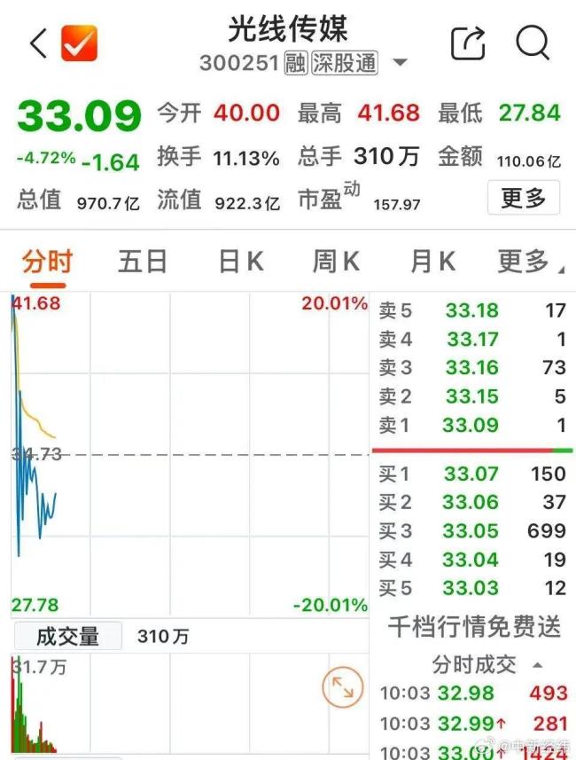 光线传媒股价5分钟巨震40%