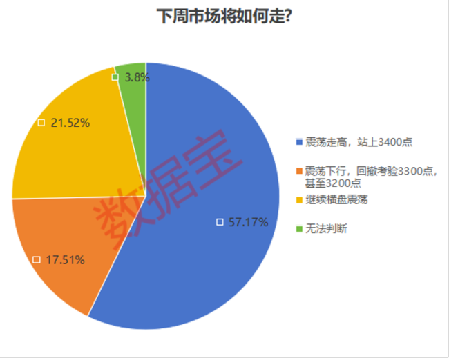 對沖基金“瘋搶”，近六成受訪者認為A股3400點可期 市場情緒高漲