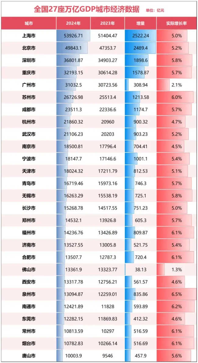 GDP双双水逆！广佛，同沉了