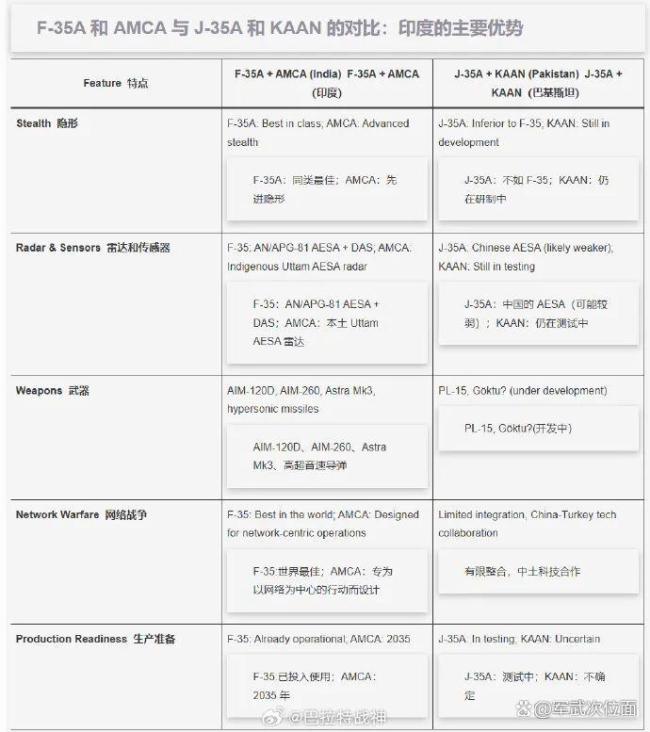 大V：印度军迷对F-35畅想不切实际 三哥的过度自信