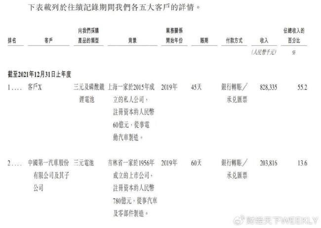 曹德旺妹妹攜手清華學(xué)霸沖擊百億IPO 新能源電池市場新勢力崛起