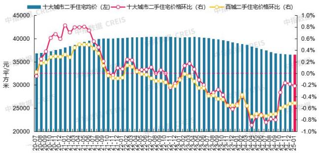 機(jī)構(gòu)：預(yù)計節(jié)后二手房成交量將回升 市場交易回歸常態(tài)