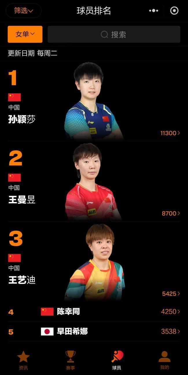 孙颖莎林诗栋世排保持第一 国乒强势霸榜