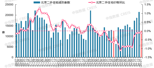 13個(gè)城市二手房周成交同比增75% 市場活躍度持續(xù)上升