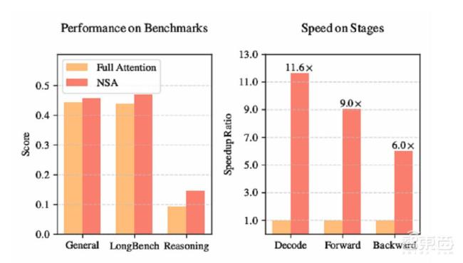 DeepSeek發(fā)新成果 稀疏注意力機制NSA顯著提升長上下文處理速度