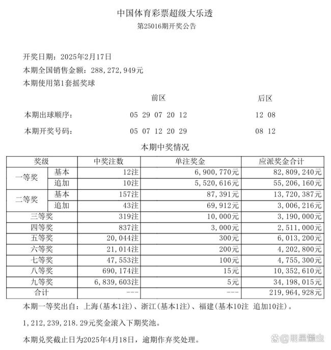 大樂透頭獎(jiǎng)開12注690萬 花落3地