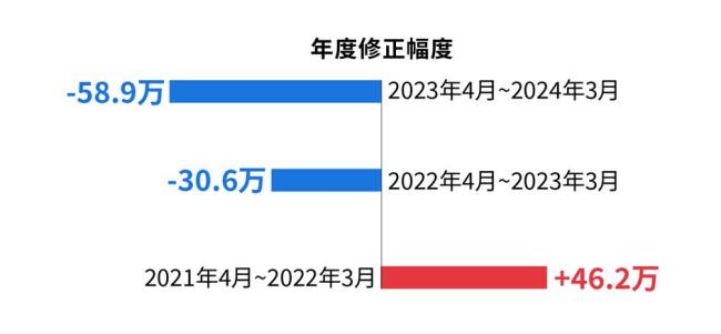 美國就業(yè)數(shù)據(jù)頻繁且大幅修正引質(zhì)疑 或涉政治操控