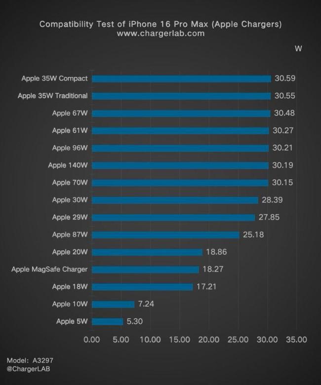 曝iPhone17系列有線充電最高35W 提升有限