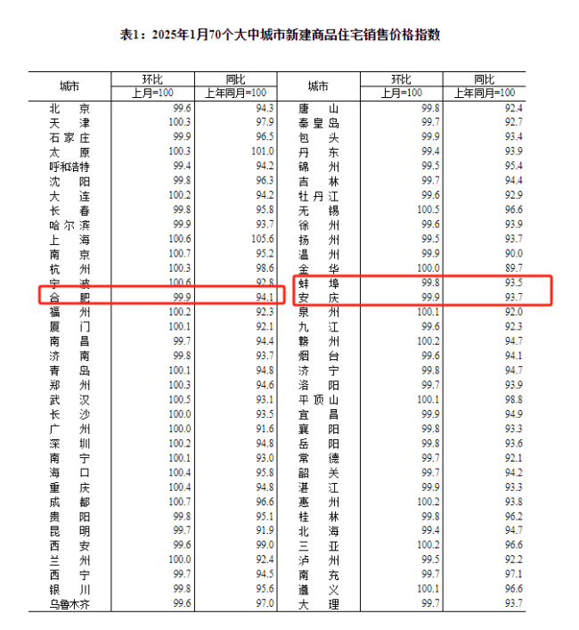 合肥1月房價數(shù)據(jù)出爐