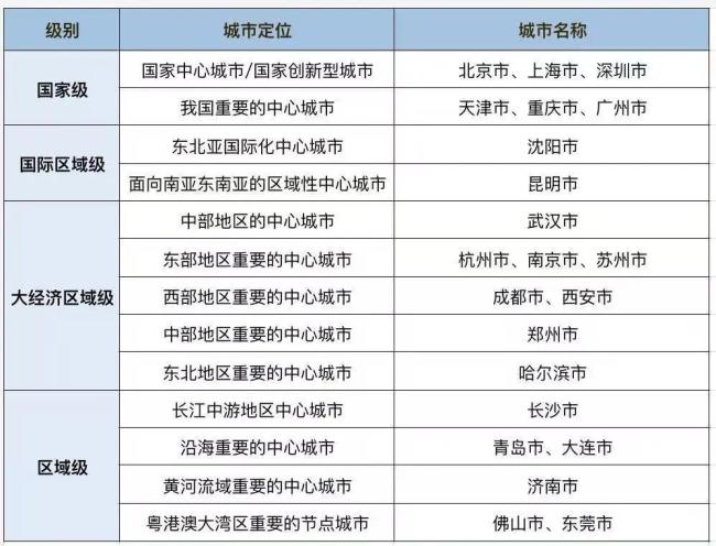 22個超大特大城市重排座次 國土空間規(guī)劃繪就藍圖